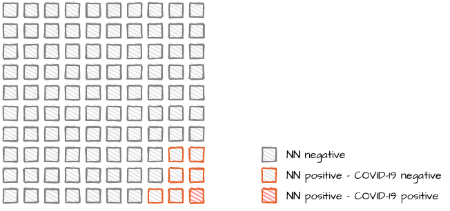 A visual representation of false positives