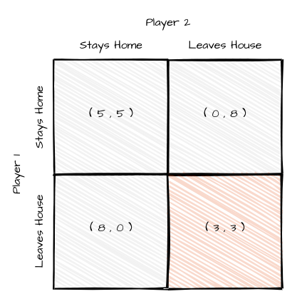 The Payoff Matrix for the COVID-19 Prisoner's Dilemma shows that individuals will choose to "defect" and reach a sub-optimal game state